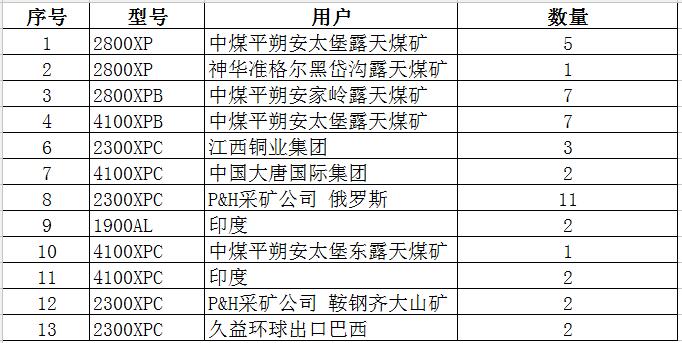 礦山設(shè)備業(yè)績表
